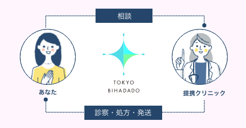東京美肌堂のオンライン診療フロー。患者が提携医療機関の医師に相談し、診察・処方を受けた後、薬が発送されるまでの一連の流れを示す図